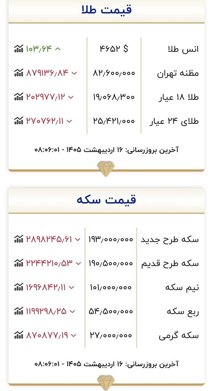 قیمت طلا و سکه در روز ۱۶ اردیبهشت ۱۴۰۵/ کف حساس قیمتی طلا و سکه شکست + جدول