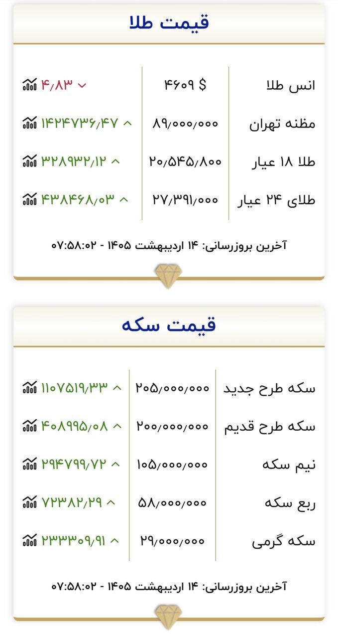 قیمت طلا و سکه در ابتدای روز ۱۴ اردیبهشت ۱۴۰۵/ اوج‌گیری طلا و سکه شدت گرفت + جدول