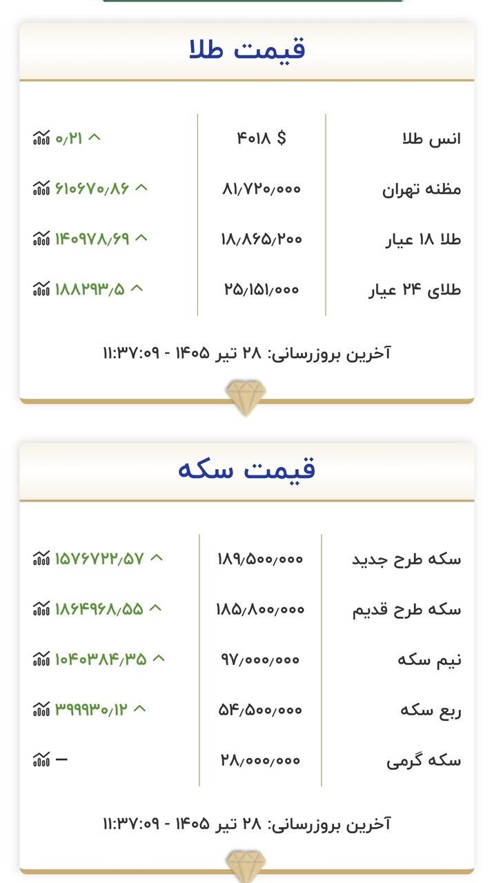 قیمت جدید طلا و سکه امروز ۲۸ تیرماه ۱۴۰۵/ سکه دوباره به کانال ۱۸۰ میلیون تومان برگشت+ جدول