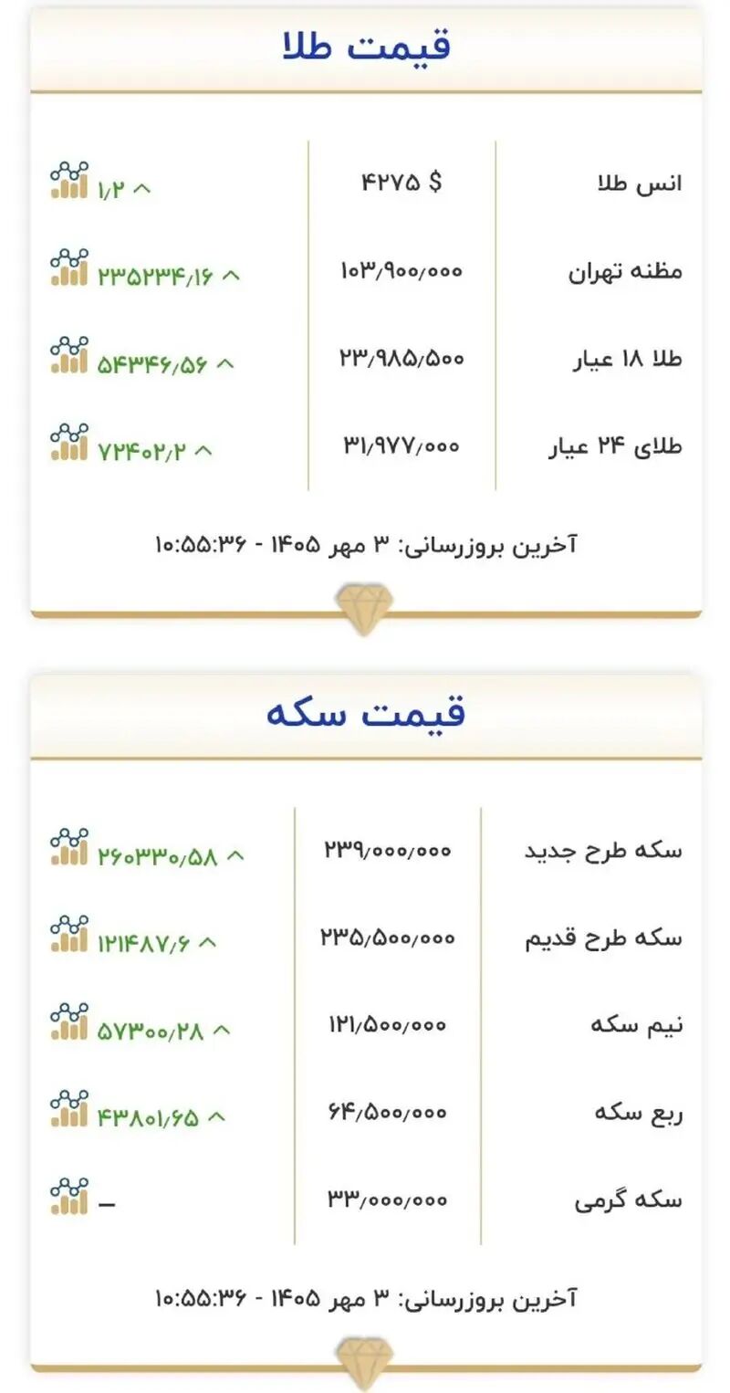 قیمت طلا