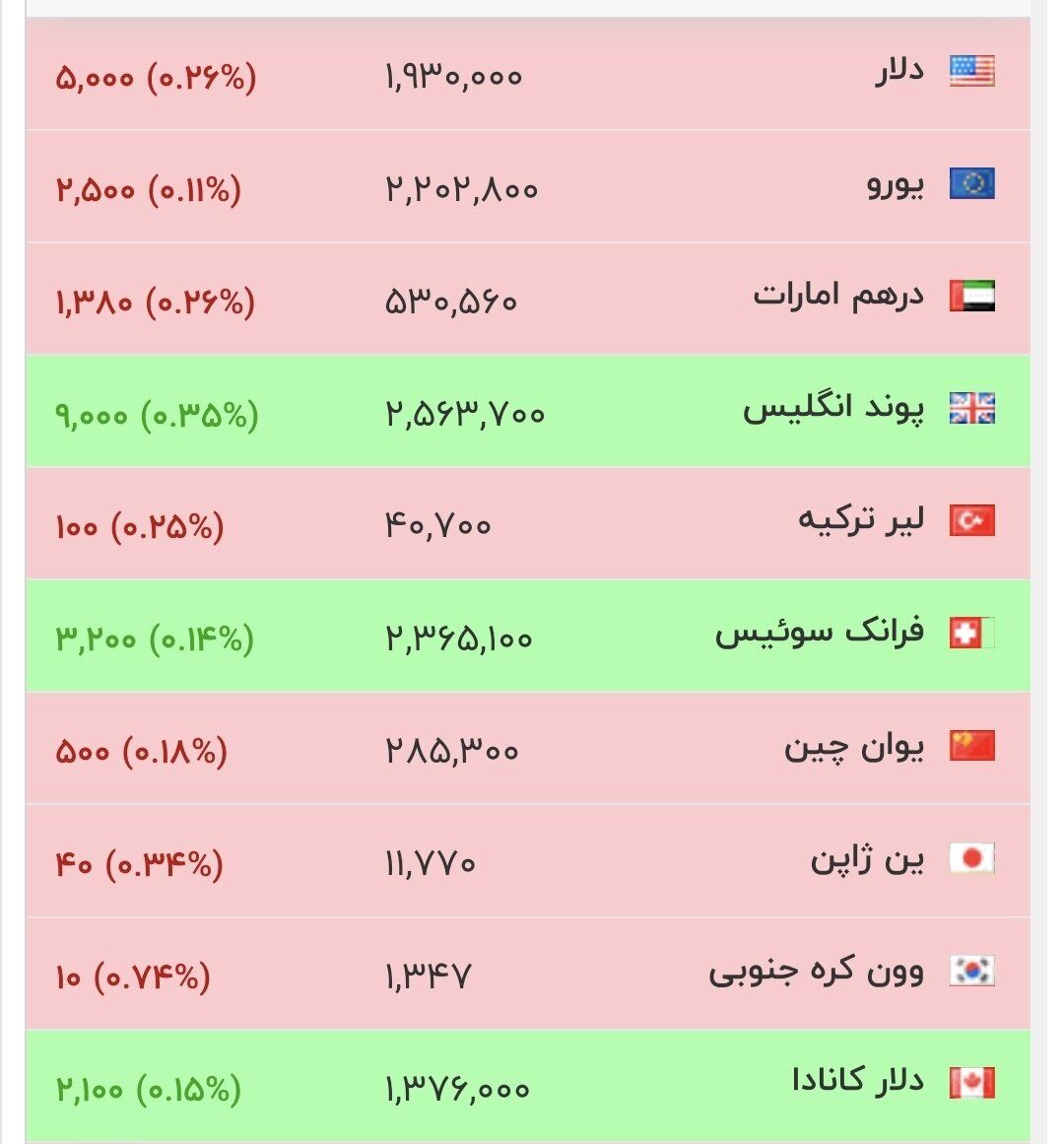 قیمت جدید دلار، یورو و سایر ارزها امروز ۸ مردادماه ۱۴۰۵/ جدول