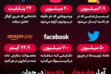 آمار جابه‌جایی داده‌ها در جهان/ اینفوگرافی