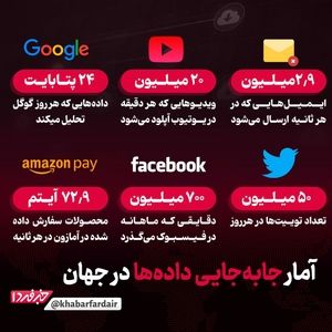 آمار جابه‌جایی داده‌ها در جهان/ اینفوگرافی