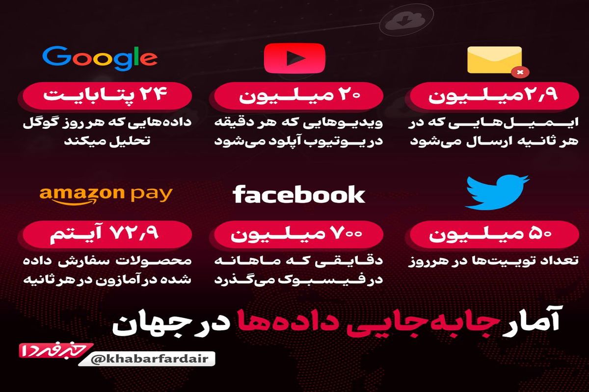 آمار جابه‌جایی داده‌ها در جهان/ اینفوگرافی