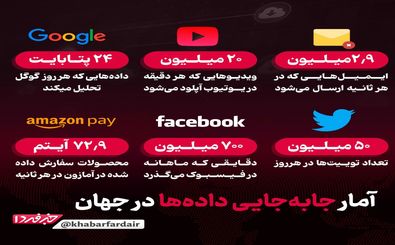 آمار جابه‌جایی داده‌ها در جهان/ اینفوگرافی