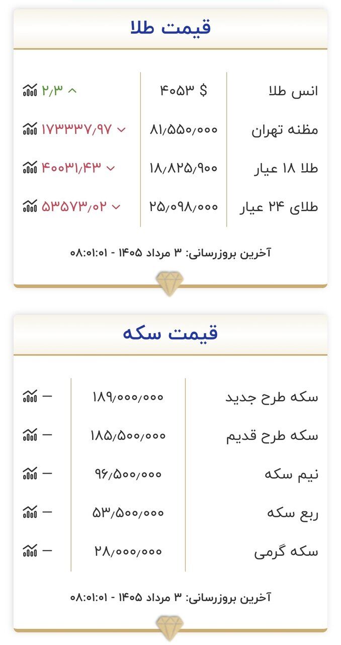 قیمت طلا و سکه امروز ۳ مردادماه ۱۴۰۵/ جدول