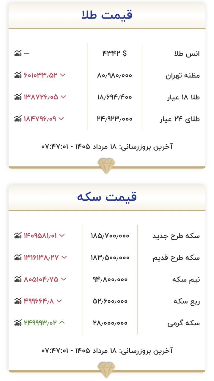 قیمت طلا و سکه امروز ۱۸ مردادماه ۱۴۰۵/ سکه میلیونی تغییر کرد + جدول