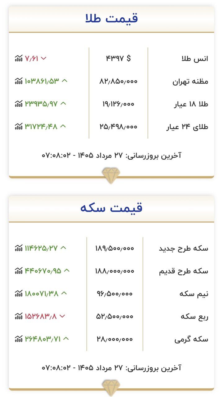 قیمت طلا و سکه امروز سه‌شنبه ۲۷ مردادماه ۱۴۰۵/ طلا و سکه از سد روانی عبور کرد + جدول