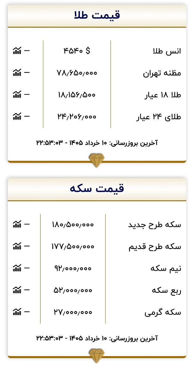 قیمت طلا و سکه امروز ۱۱ خردادماه ۱۴۰۵/ سکه به کف حساس قیمتی برخورد کرد + جدول