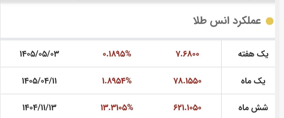 طلا در پایین‌ترین سطح قیمتی ایستاد/ قیمت جدید طلای جهانی امروز ۱۱ مردادماه ۱۴۰۵