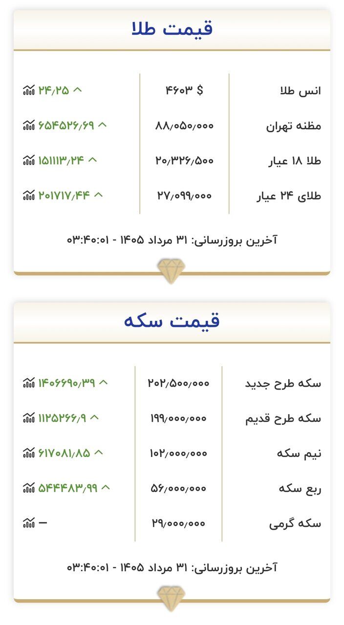 قیمت جدید طلا و سکه امروز ۳۱ مردادماه ۱۴۰۵/ سکه ۲۰۲ میلیون تومان شد؛ طلا ۲۰ میلیون تومان + جدول