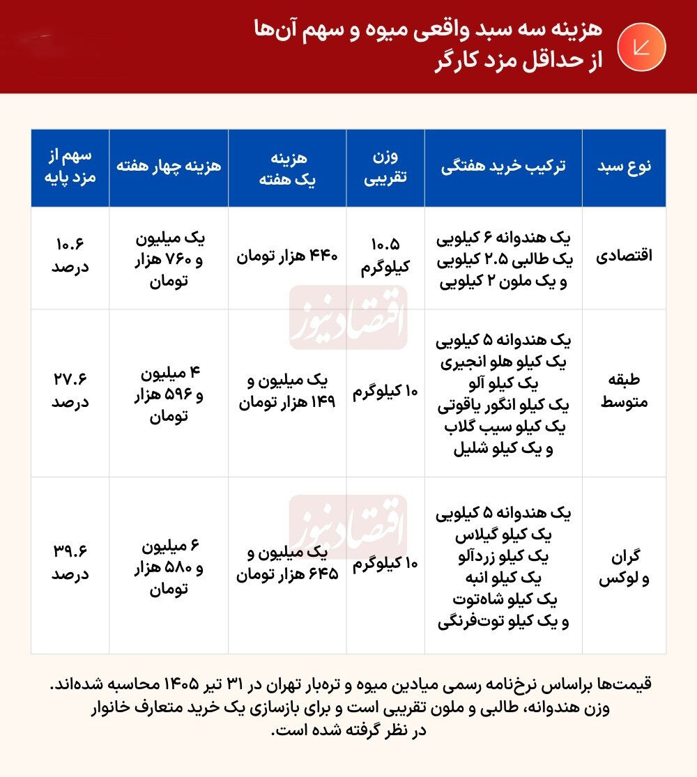 خرید یک سیب، چند ساعت‌ یک کارگر را می‌بلعد؟!