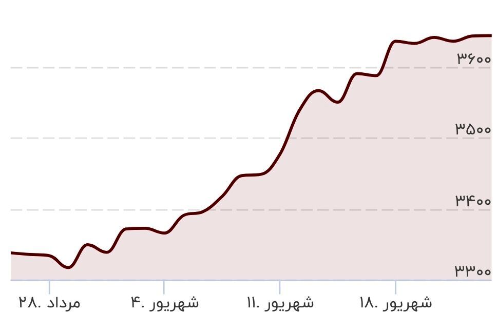 طلا به شدت گران شد/ قیمت جدید طلای جهانی امروز ۲۳ شهریورماه ۱۴۰۴