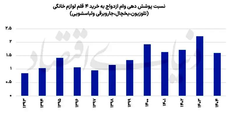 نمودار وام ازدواج
