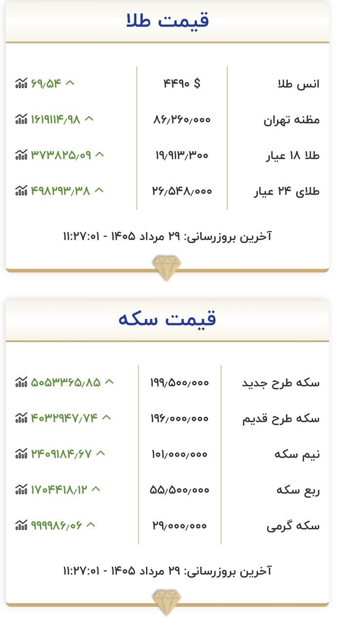 قیمت جدید طلا و سکه امروز ۲۹ مردادماه ۱۴۰۵/ سکه به کانال ۲۰۰ میلیون تومان نزدیک شد + جدول
