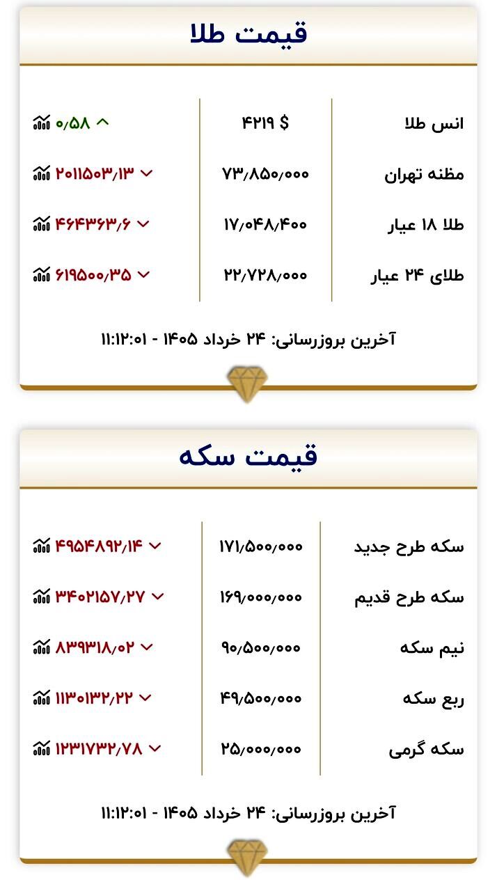 قیمت جدید طلا و سکه امروز ۲۴ خرداد ۱۴۰۵/ ریزش قیمت طلا و سکه شدت گرفت + جدول