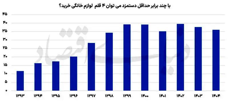نمودار