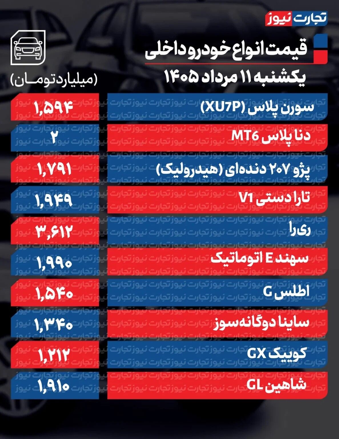 دور تغییر قیمت خودرو تند شد/ آخرین قیمت پژو، شاهین، کوییک، سهند، ساینا و دنا + جدول