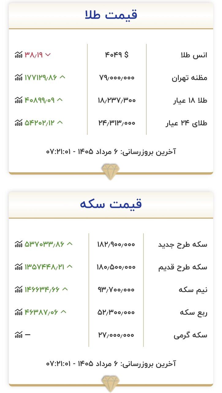 قیمت طلا و سکه امروز ۶ مردادماه ۱۴۰۵/ جدول