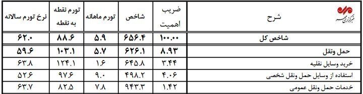قیمت خودرو بیش از دو برابر شد/ آیا زمان مناسبی برای خرید خودرو است؟