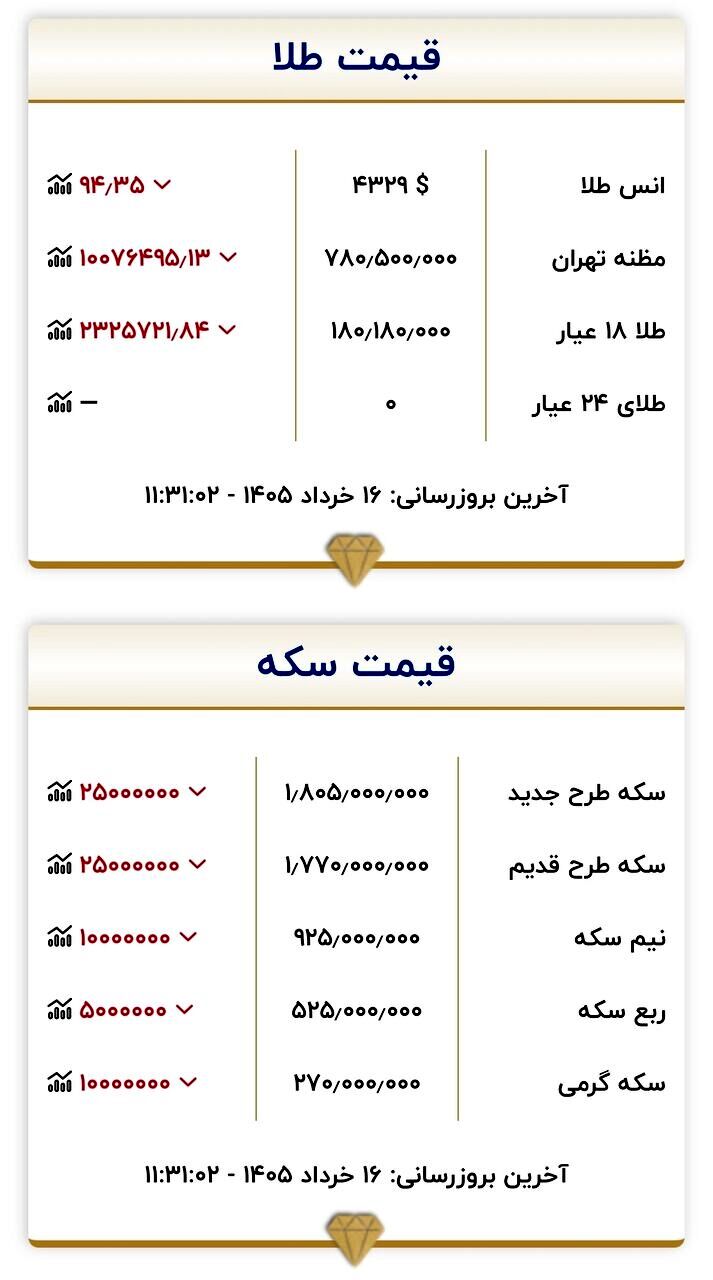 قیمت جدید طلا و سکه امروز شنبه ۱۶ خرداد ۱۴۰۵/ سکه به کانال ۱۷۰ میلیون برمی‌گردد؟+ جدول