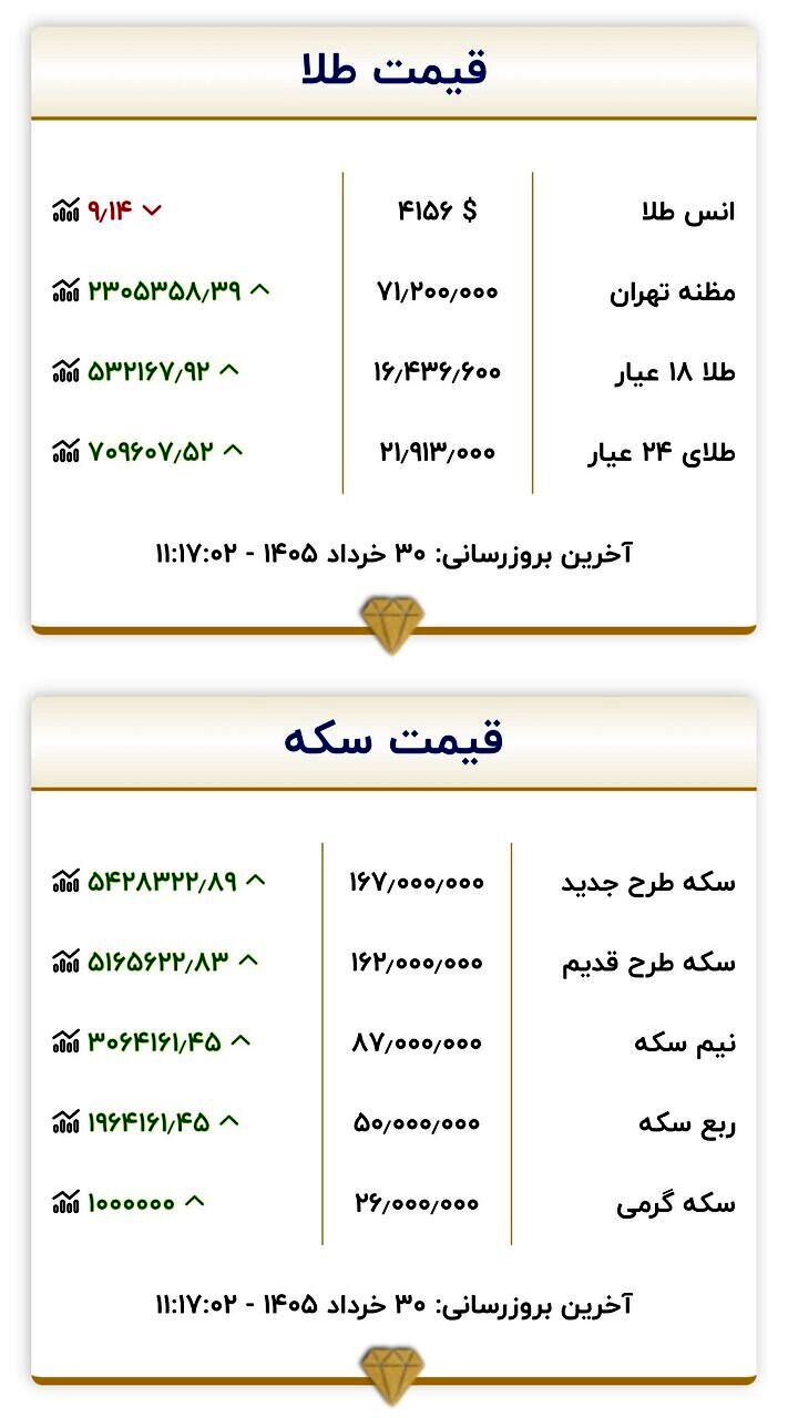 قیمت جدید طلا و سکه امروز ۳۰ خرداد ۱۴۰۵/ سکه در آستانه تغییر کانال؛ طلا ۵۰۰ هزار تومان گران شد + جدول
