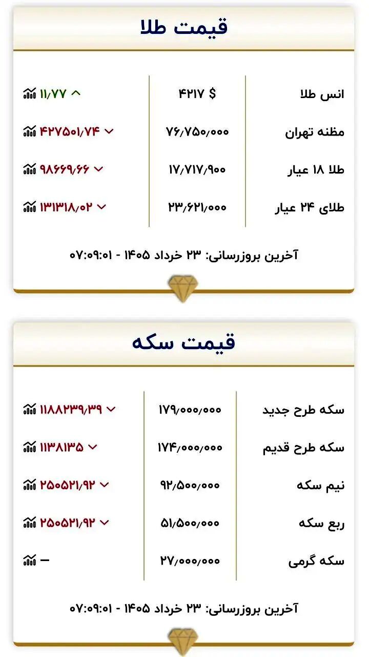 قیمت زمان بازگشایی بازار طلا و سکه امروز ۲۳ خرداد ۱۴۰۵/ سکه به کانال ۱۷۰ میلیون تومان برگشت + جدول