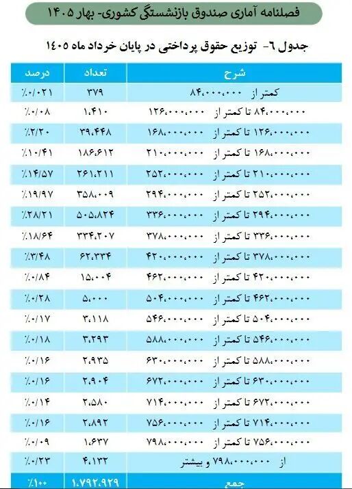 حداقل و حداکثر حقوق بازنشستگان صندوق کشوری چقدر است؟