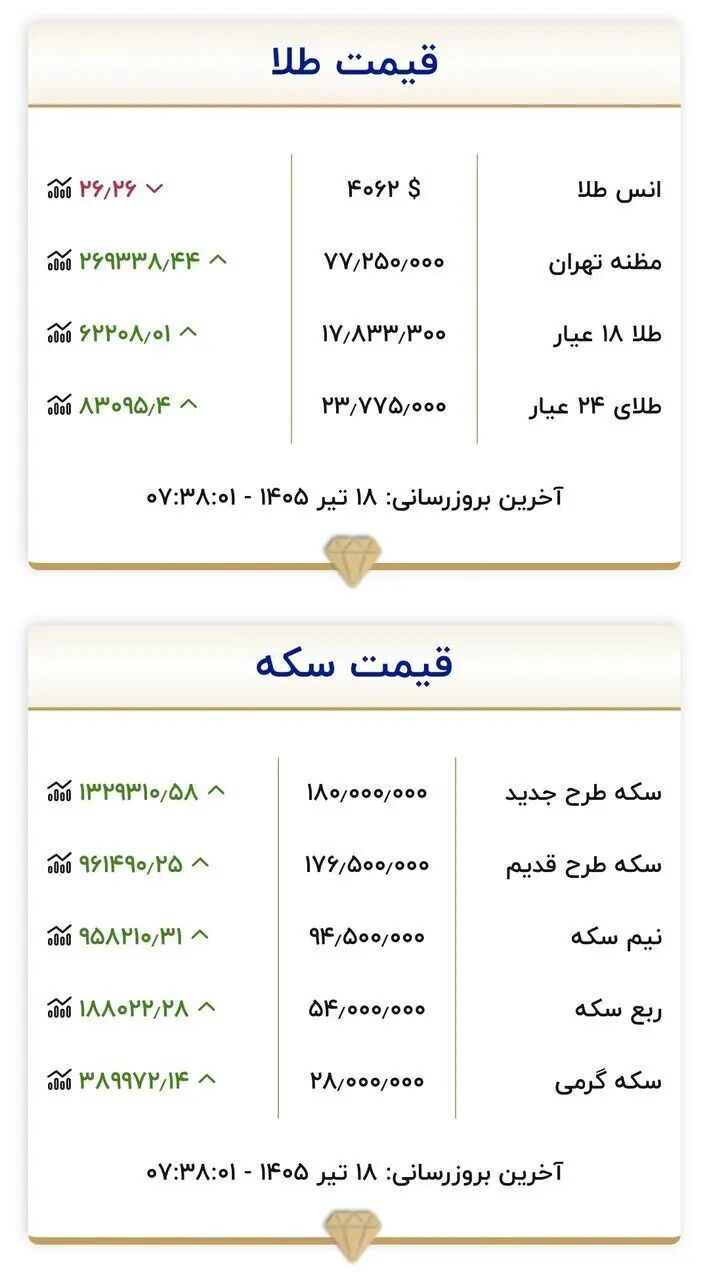 قیمت زمان بازگشایی بازار طلا و سکه امروز ۱۸ تیرماه ۱۴۰۵/ سد مقاومتی طلا و سکه شکسته شد + جدول