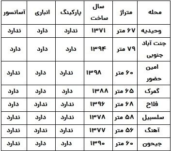 با ۳ میلیارد تومان کجای تهران می‌توان خانه خرید؟ / اقتصادی‌ترین محله‌های پایتخت