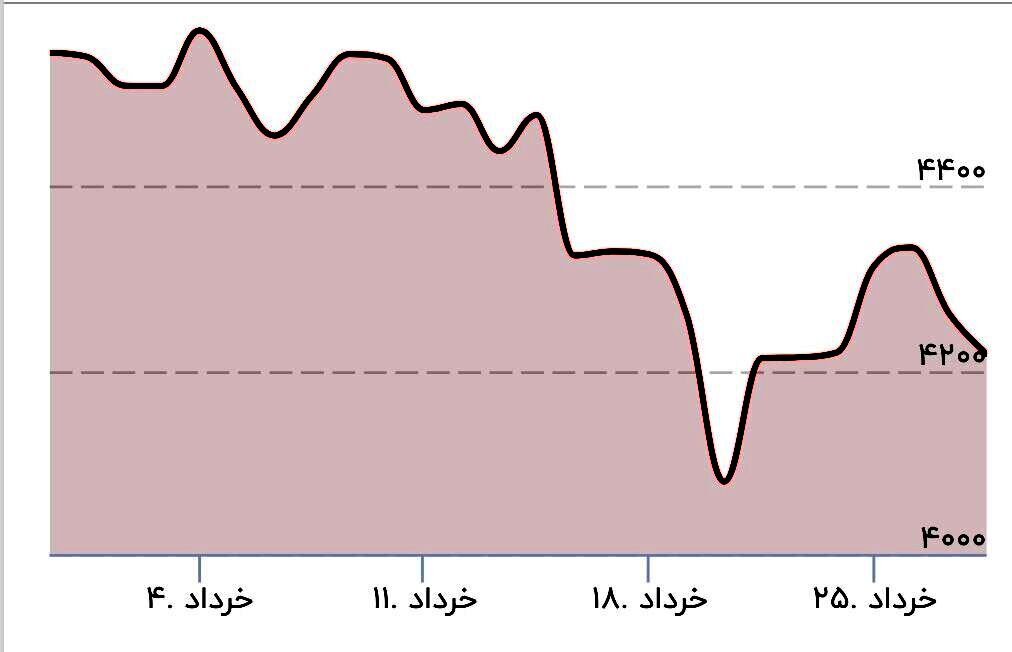 طلا ریزش کرد/ قیمت جدید طلای جهانی امروز ۲۹ خرداد ۱۴۰۵