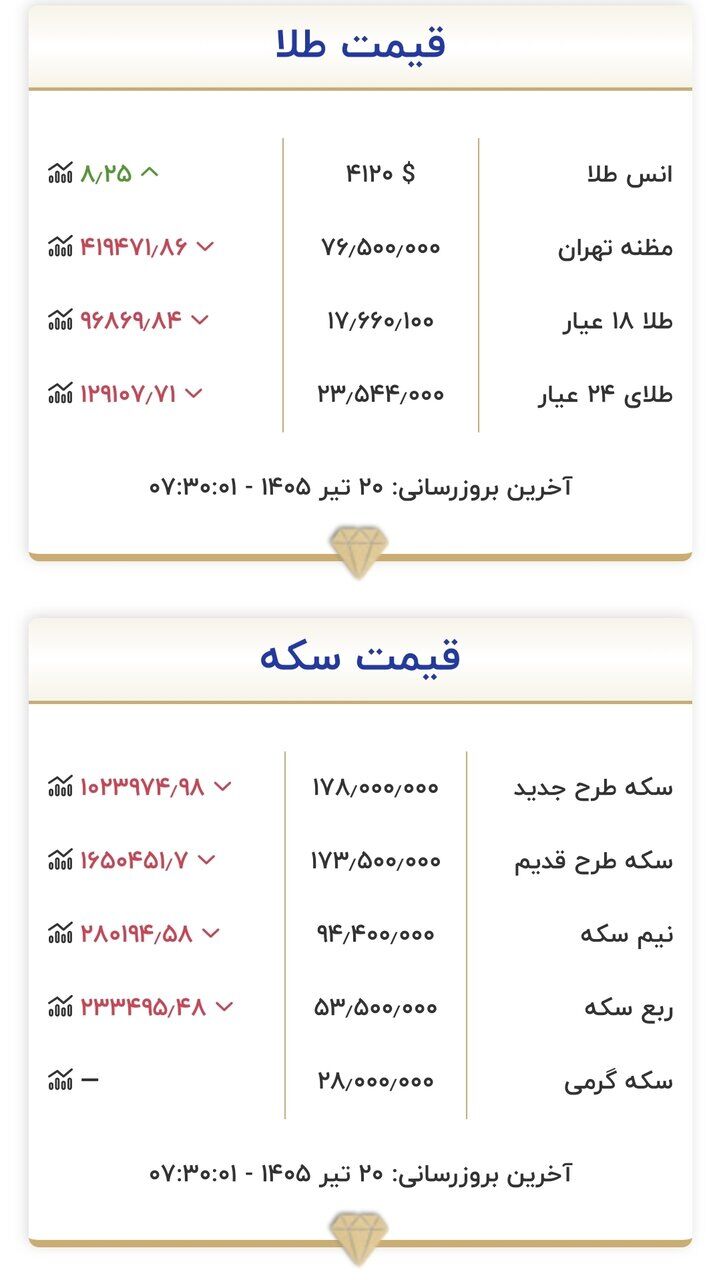 قیمت زمان بازگشایی طلا و سکه امروز ۲۰ تیرماه ۱۴۰۵/ سکه به کانال ۱۷۰ میلیون تومان بازگشت + جدول