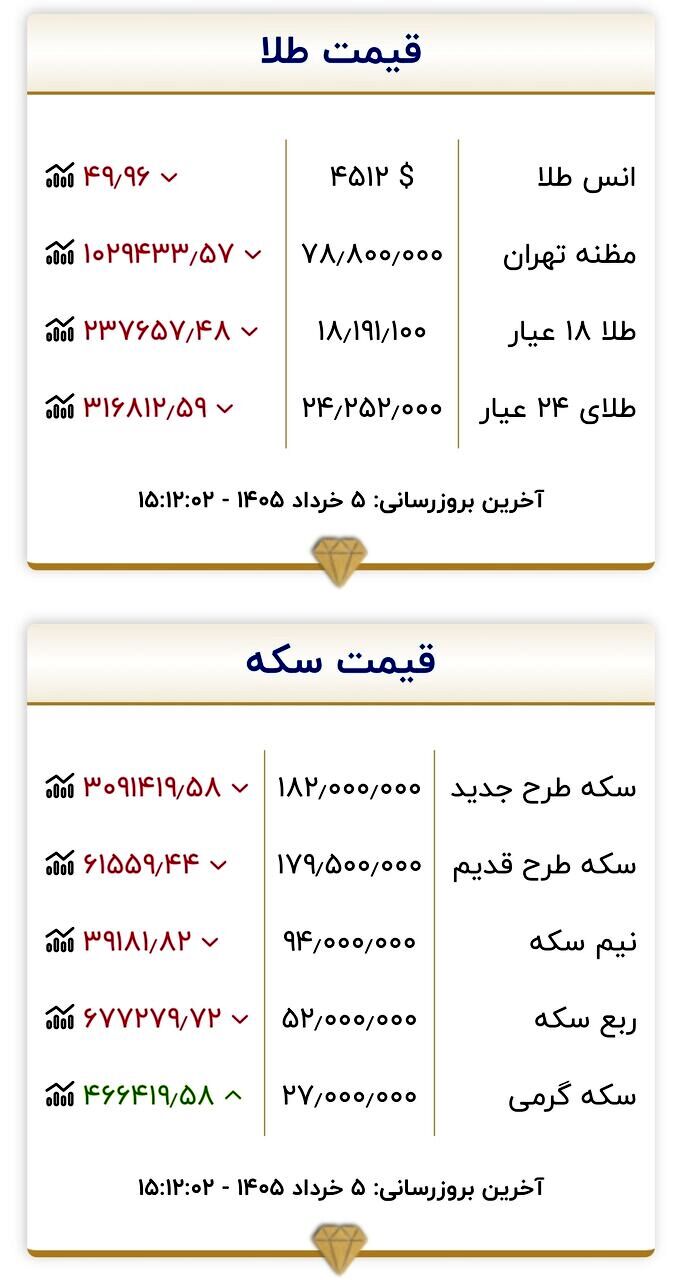 قیمت طلا و سکه امروز ۶ خردادماه ۱۴۰۵/ طلا به کف حساس قیمتی ایستاد + جدول