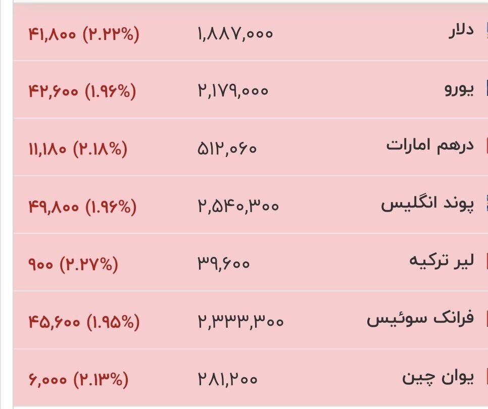قیمت جدید دلار، یورو و سایر ارزها امروز ۱۴ مردادماه ۱۴۰۵/ دلار بیش از ۴ هزار تومان سقوط کرد + جدول