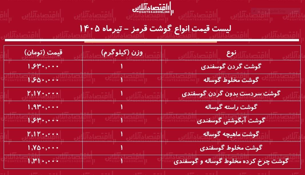 قیمت جدید گوشت قرمز امروز دوشنبه ۸ تیر ۱۴۰۵/ هر کیلوگرم گوشت گوساله و گوسفندی چند شد؟ + جدول