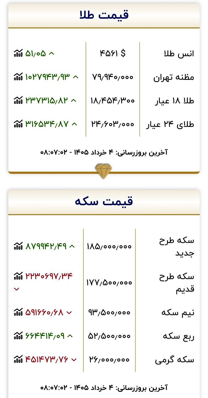 شوک شدید به بازار طلا؛ تغییر قیمت‌ها عجیب شد/ قیمت طلا و سکه امروز ۴ خردادماه ۱۴۰۵ + جدول