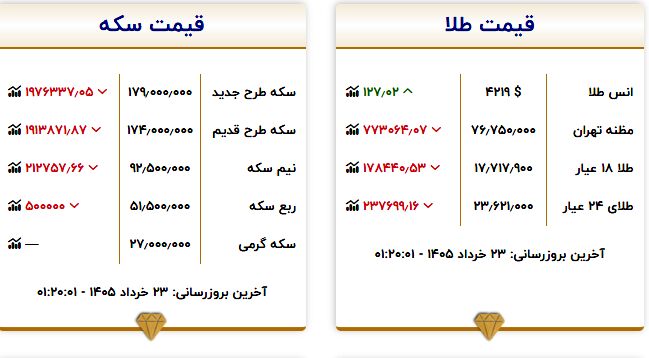 یک پیش‌بینی جدید از قیمت دلار، طلا و سکه/ ریزش آبشاری قیمت‌ها در راه است؟