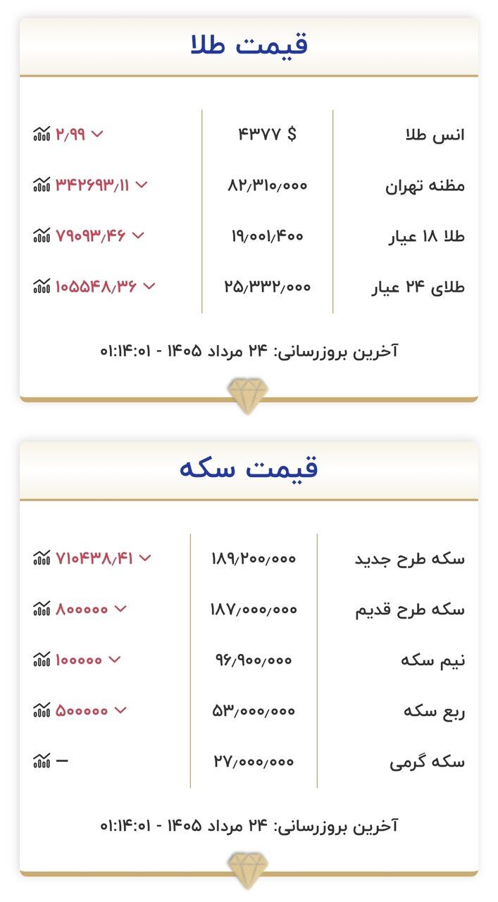 قیمت طلا و سکه امروز شنبه ۲۴ مردادماه ۱۴۰۵/ سکه نزدیک به ۴.۵۰۰.۰۰۰ تومان تکان خورد + جدول