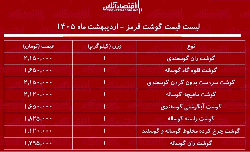 لیست قیمت گوشت امروز ۱۸ اردیبهشت ۱۴۰۵ / ران گوساله و گوسفندی کیلویی چند شد؟ + جدول