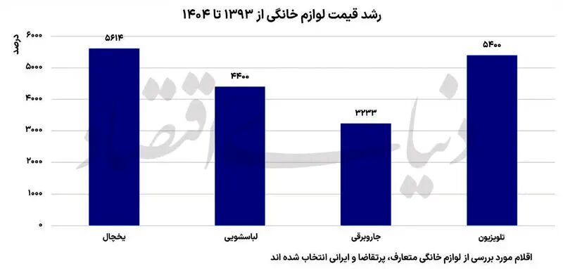 نمودار قیمت