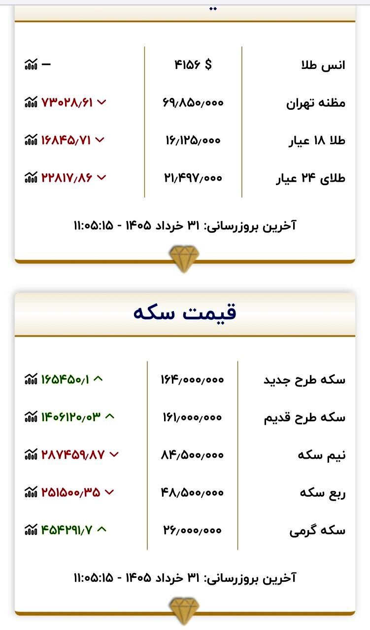 قیمت جدید طلا و سکه امروز ۳۱ خرداد ۱۴۰۵/ بازار طلا و سکه استپ کرد + جدول