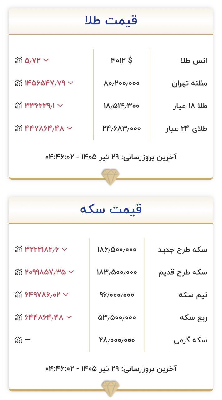 قیمت زمان بازگشایی طلا و سکه امروز ۲۹ تیرماه ۱۴۰۵/ قیمت طلا و سکه به قبل برگشت + جدول