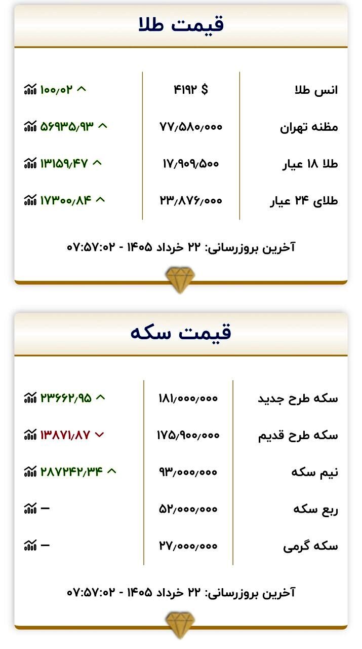 قیمت جدید طلا و سکه امروز ۲۲ خرداد ۱۴۰۵/ جدول