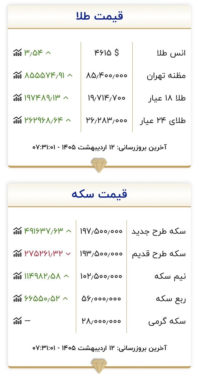 قیمت طلا و سکه در ابتدای روز ۱۲ اردیبهشت ۱۴۰۵/ تکان قیمت طلا و عجیب شد + جدول