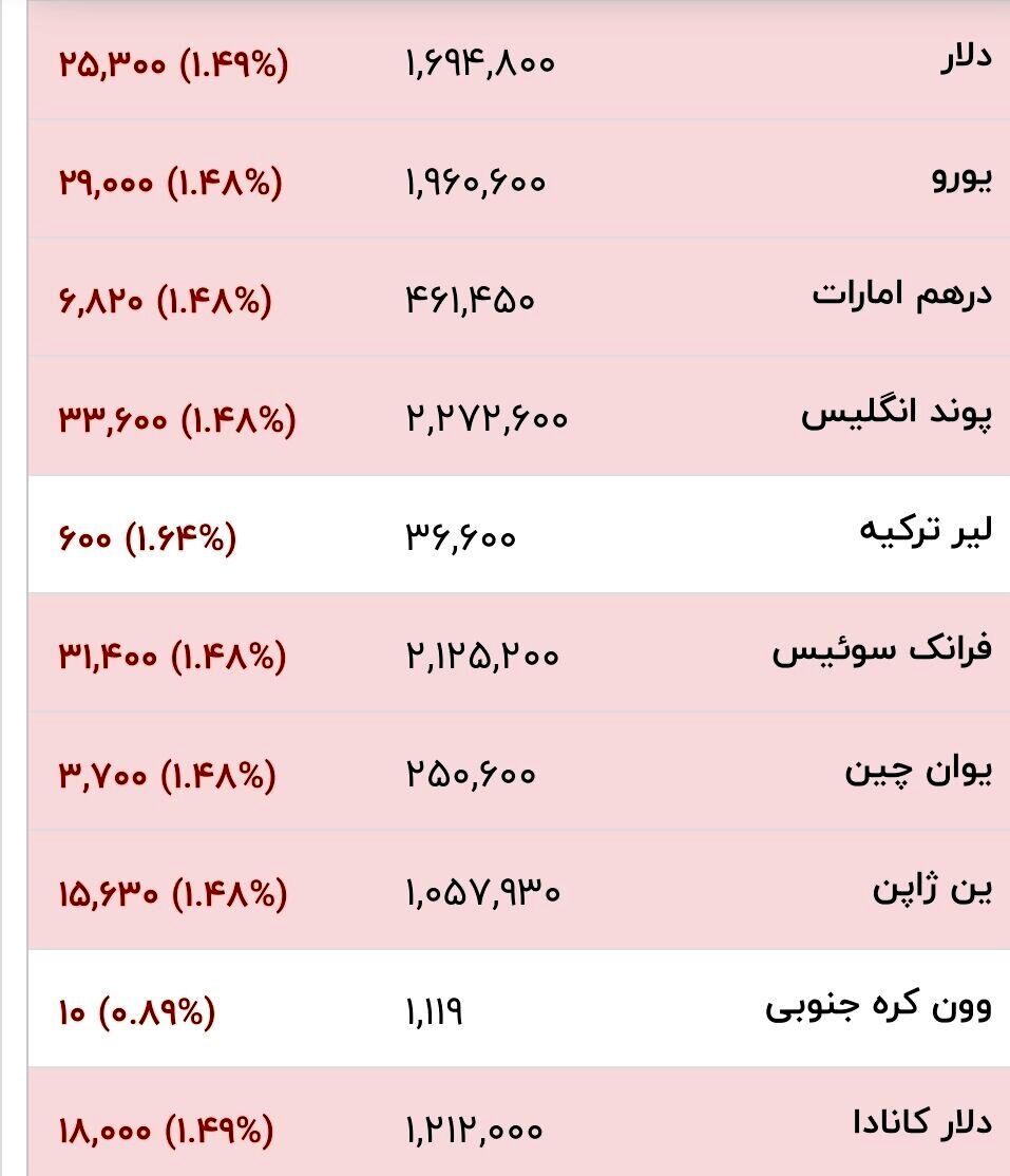 قیمت جدید دلار، یورو و سایر ارزها امروز ۲۴ خرداد ۱۴۰۵/ دلار بالاخره وارد کانال ۱۶۰ هزار تومان شد + جدول