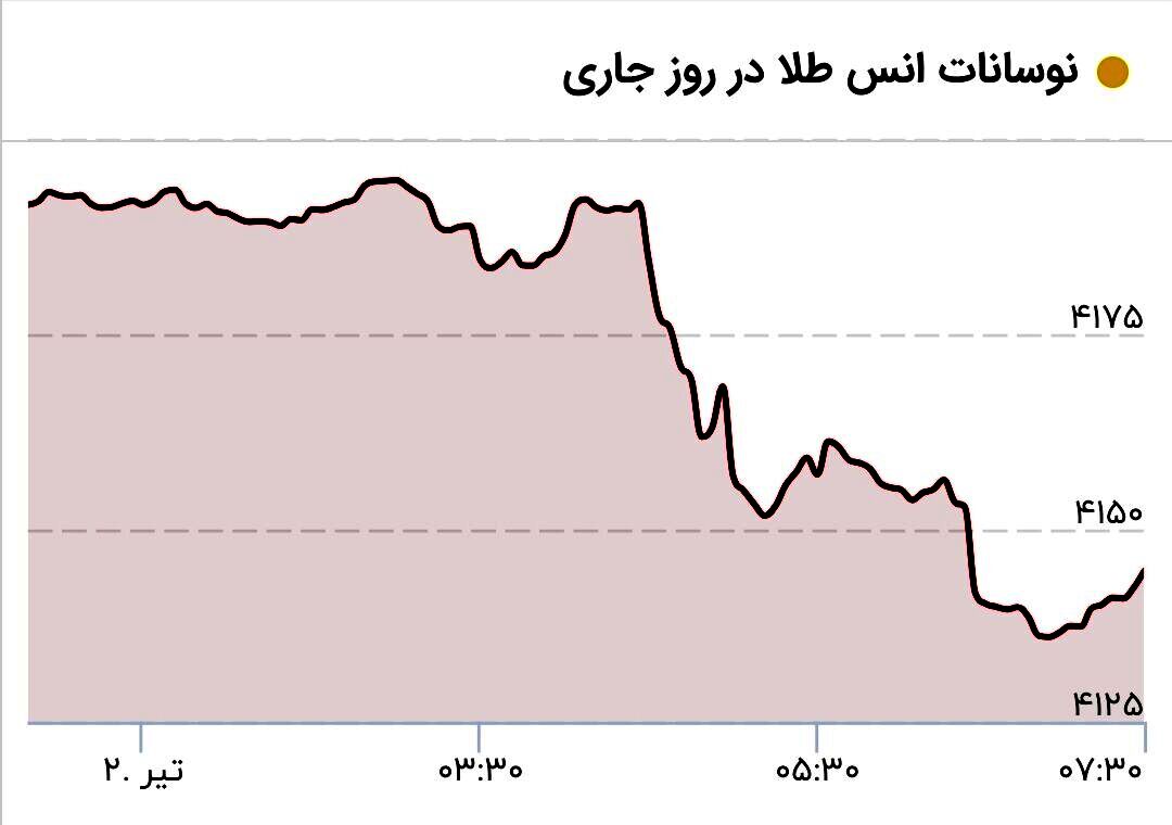 آغاز دوباره ریزش قیمت طلا / قیمت جدید طلا در بازار جهانی امروز ۲ تیرماه ۱۴۰۵