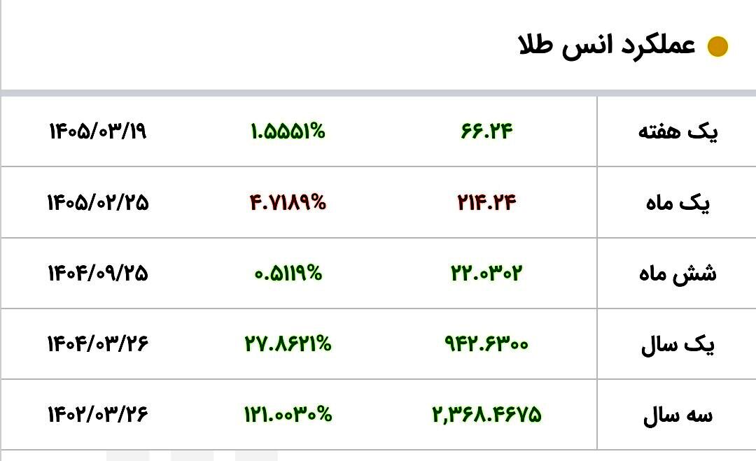 طلا باز هم اوج گرفت/ قیمت جدید طلا در بازار جهانی امروز ۲۶ خرداد ۱۴۰۵