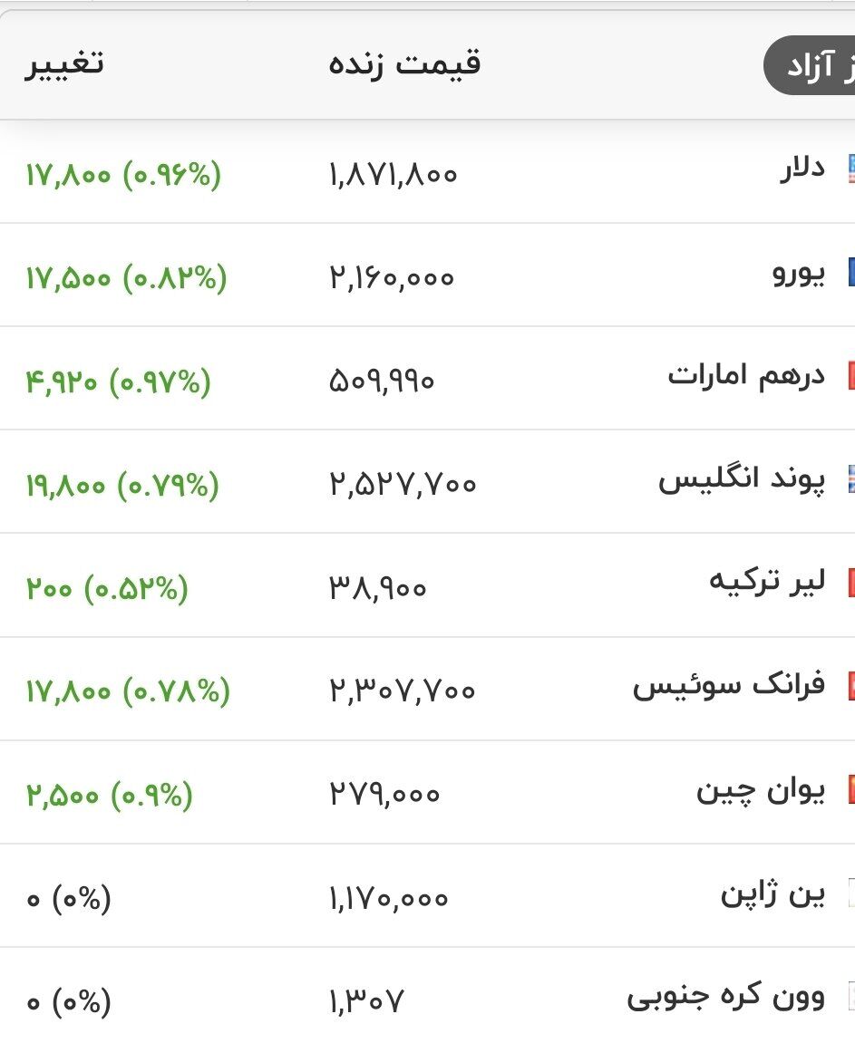 قیمت جدید دلار، یورو و سایر ارزها امروز ۲۰ مردادماه ۱۴۰۵/ دلار از سد روانی عبور کرد + جدول