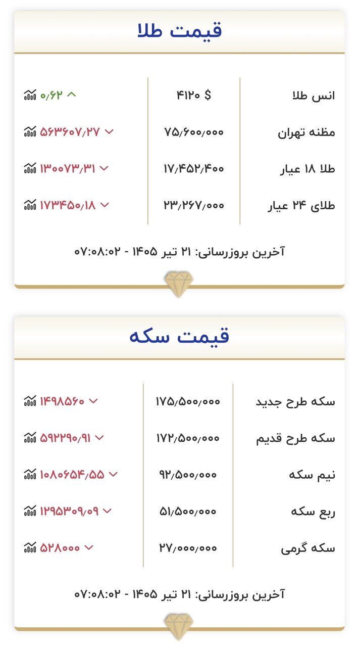 قیمت زمان بازگشایی طلا و سکه امروز ۲۱ تیرماه ۱۴۰۵/ ریزش قیمت طلا و سکه شدت گرفت + جدول