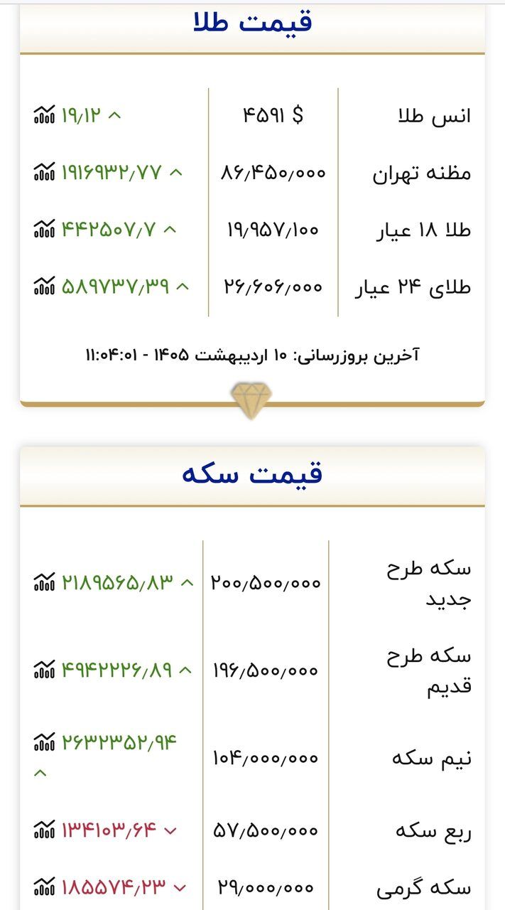 قیمت جدید طلا و سکه در روز پنج‌شنبه ۱۰ اردیبهشت ۱۴۰۵/ طلا باز هم خیز برداشت + جدول